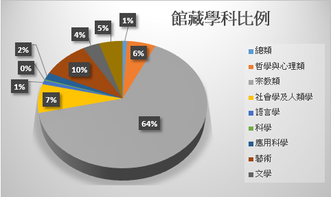 館藏各學科比例圓餅圖