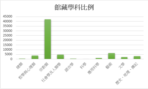 館藏各學科比例直條圖